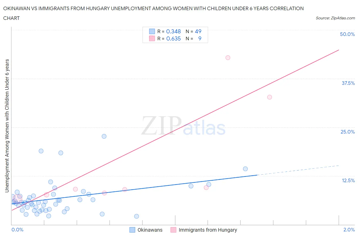 Okinawan vs Immigrants from Hungary Unemployment Among Women with Children Under 6 years