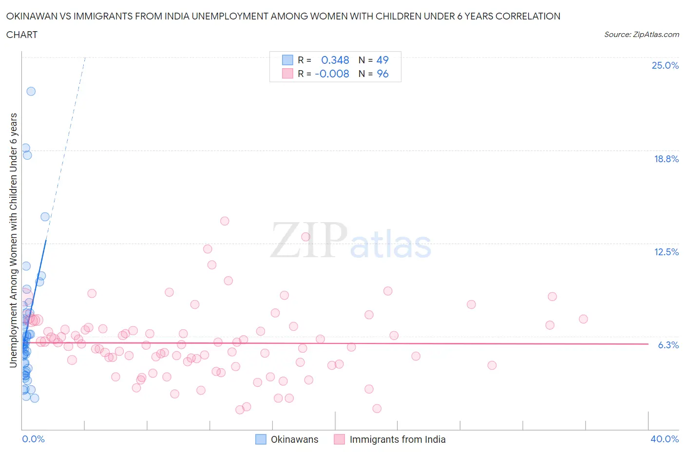 Okinawan vs Immigrants from India Unemployment Among Women with Children Under 6 years