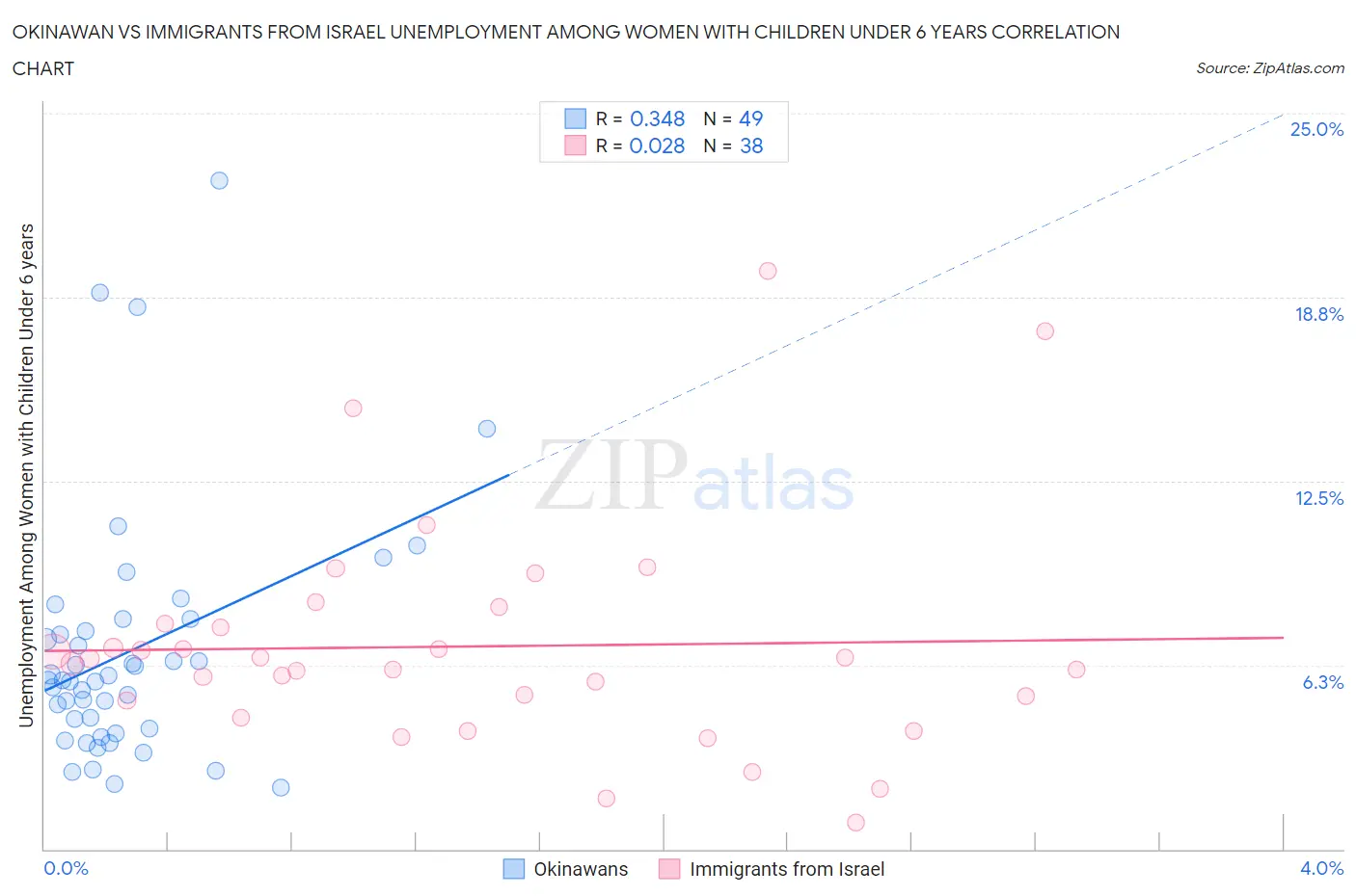 Okinawan vs Immigrants from Israel Unemployment Among Women with Children Under 6 years