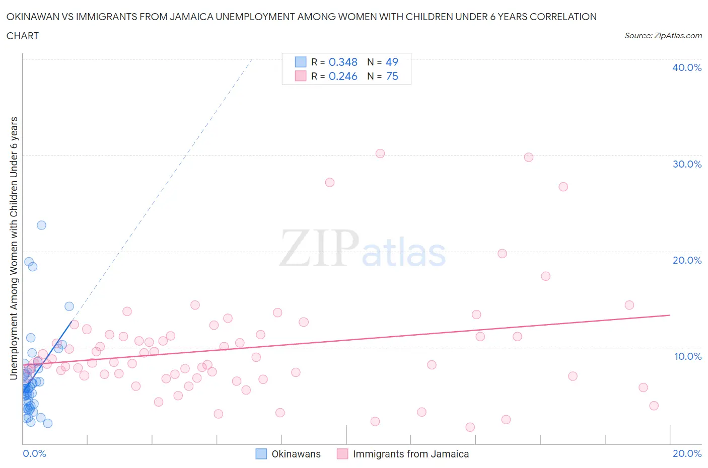 Okinawan vs Immigrants from Jamaica Unemployment Among Women with Children Under 6 years