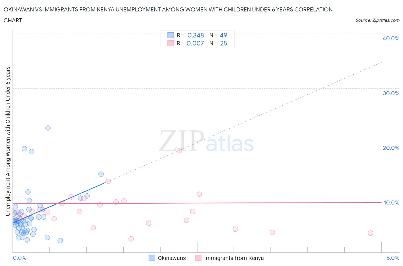 Okinawan vs Immigrants from Kenya Unemployment Among Women with Children Under 6 years