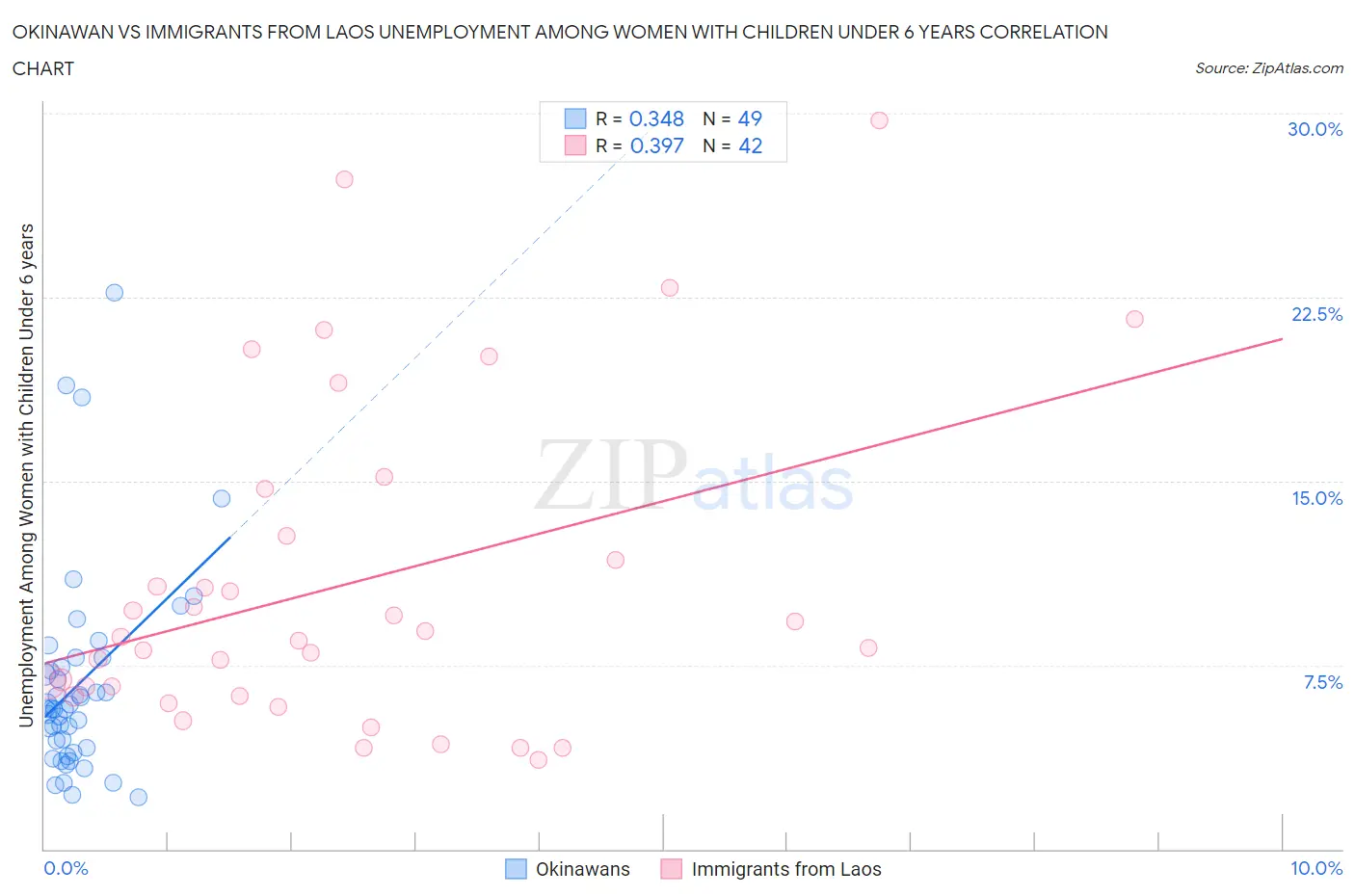 Okinawan vs Immigrants from Laos Unemployment Among Women with Children Under 6 years