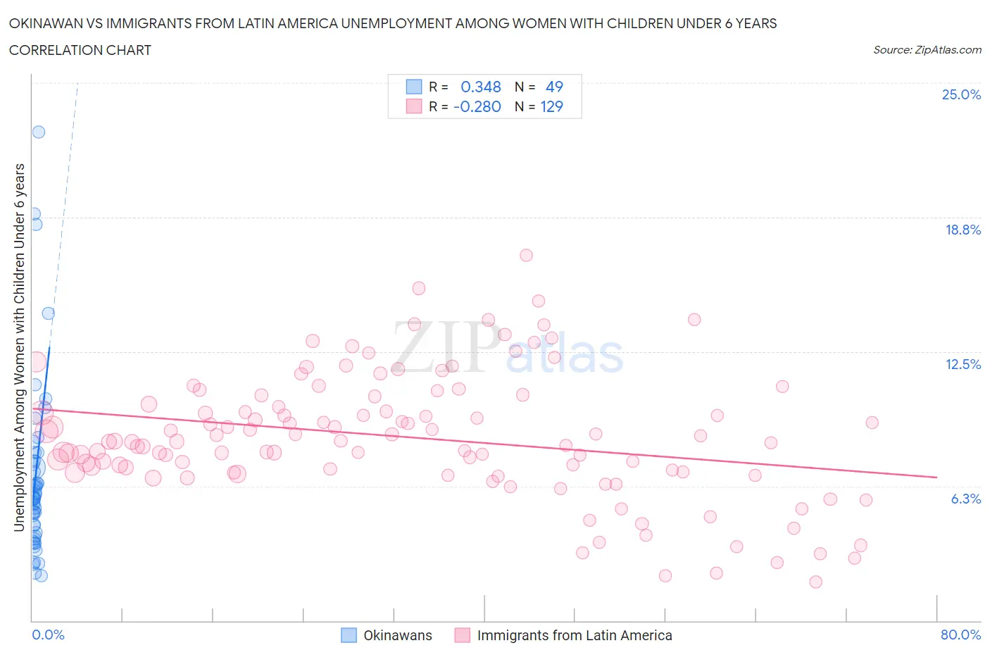 Okinawan vs Immigrants from Latin America Unemployment Among Women with Children Under 6 years