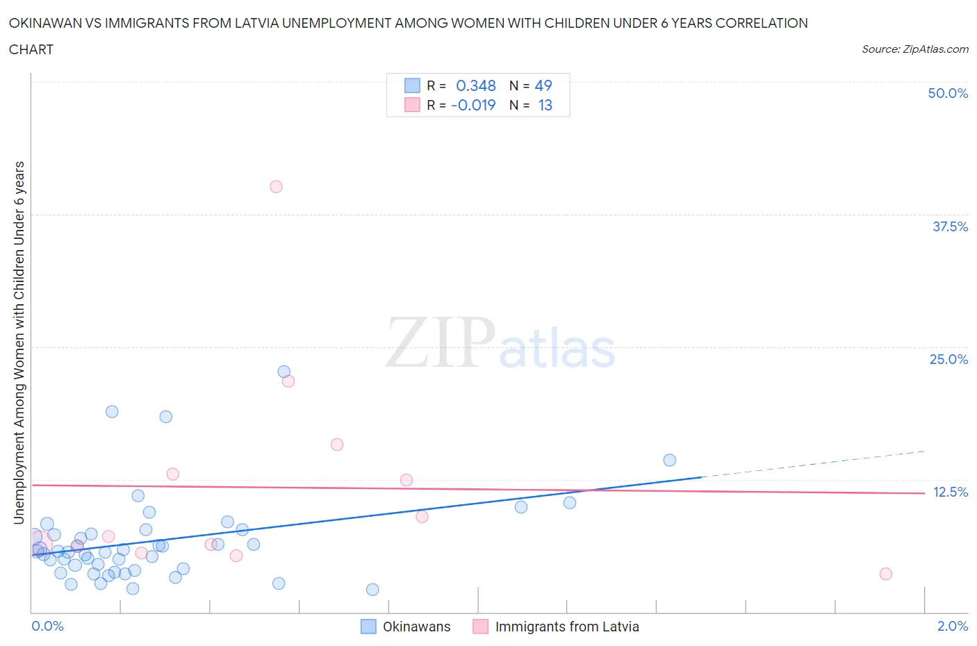 Okinawan vs Immigrants from Latvia Unemployment Among Women with Children Under 6 years