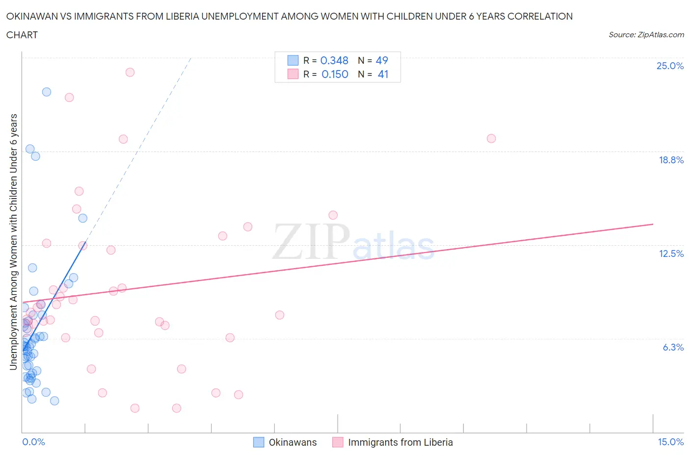 Okinawan vs Immigrants from Liberia Unemployment Among Women with Children Under 6 years