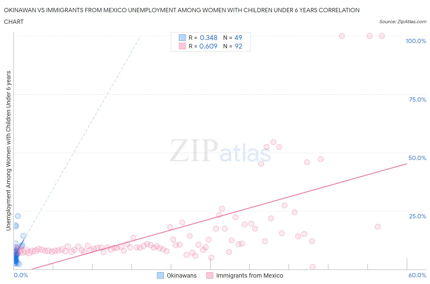 Okinawan vs Immigrants from Mexico Unemployment Among Women with Children Under 6 years