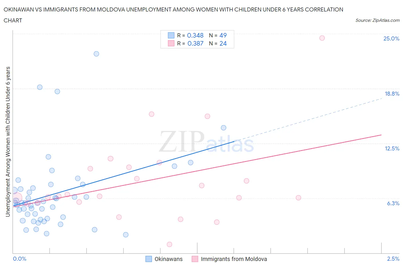 Okinawan vs Immigrants from Moldova Unemployment Among Women with Children Under 6 years