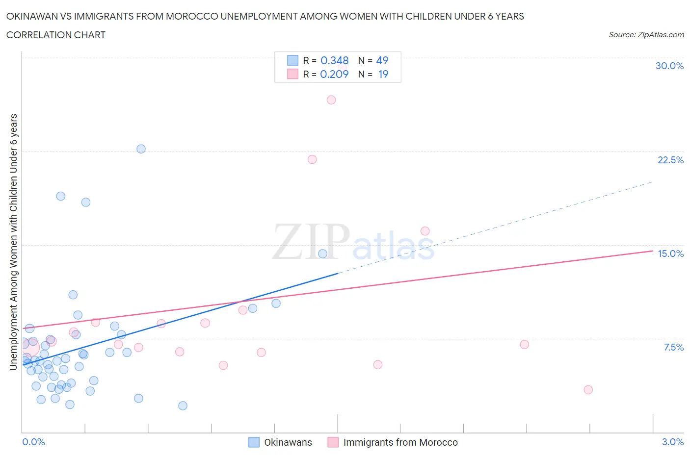 Okinawan vs Immigrants from Morocco Unemployment Among Women with Children Under 6 years