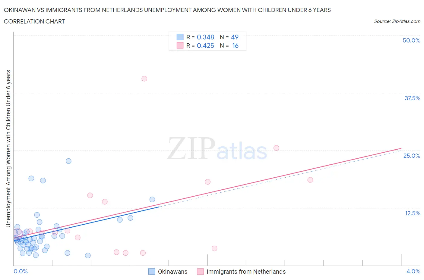 Okinawan vs Immigrants from Netherlands Unemployment Among Women with Children Under 6 years