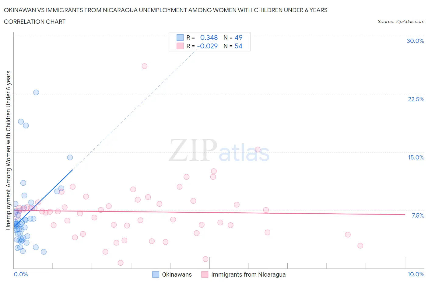 Okinawan vs Immigrants from Nicaragua Unemployment Among Women with Children Under 6 years