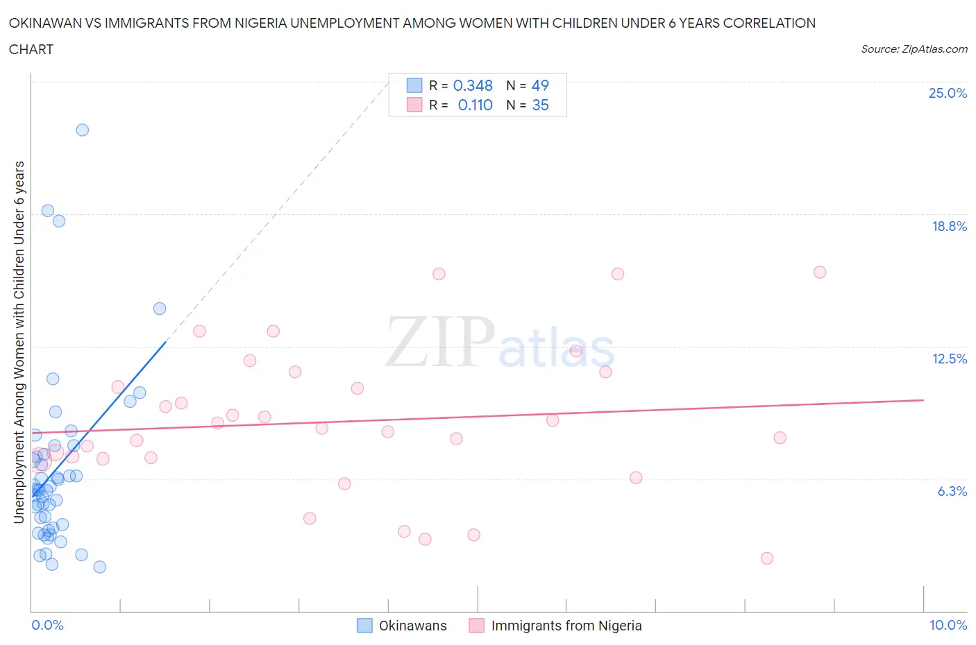 Okinawan vs Immigrants from Nigeria Unemployment Among Women with Children Under 6 years