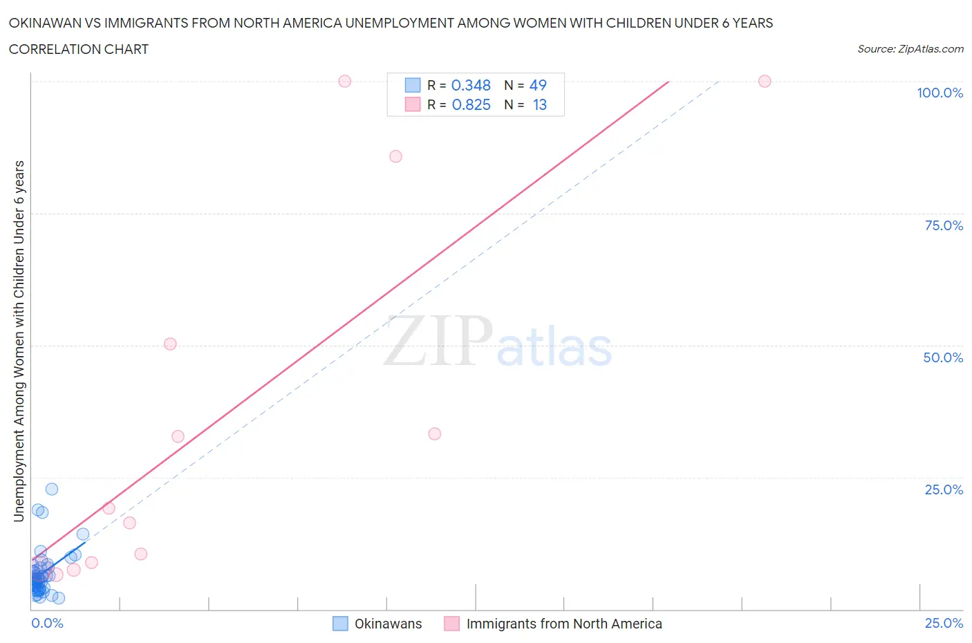 Okinawan vs Immigrants from North America Unemployment Among Women with Children Under 6 years