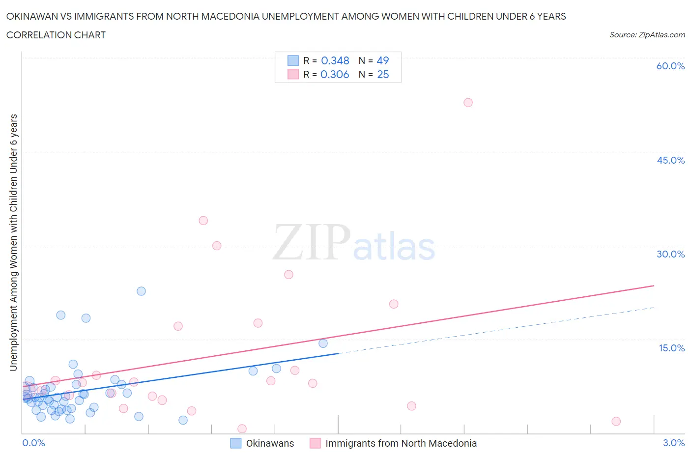 Okinawan vs Immigrants from North Macedonia Unemployment Among Women with Children Under 6 years