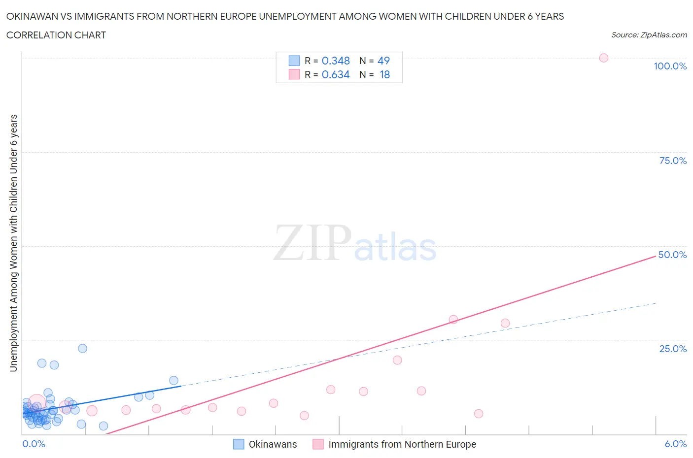 Okinawan vs Immigrants from Northern Europe Unemployment Among Women with Children Under 6 years