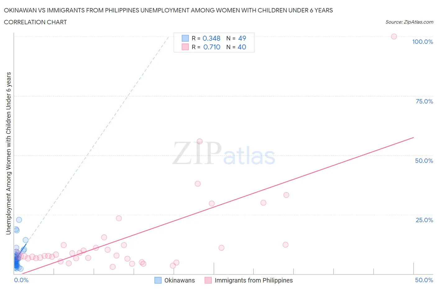 Okinawan vs Immigrants from Philippines Unemployment Among Women with Children Under 6 years