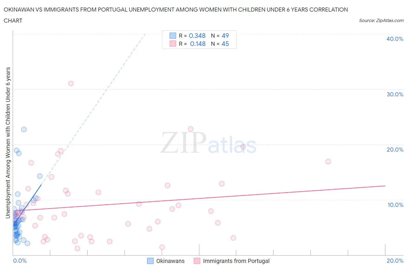Okinawan vs Immigrants from Portugal Unemployment Among Women with Children Under 6 years