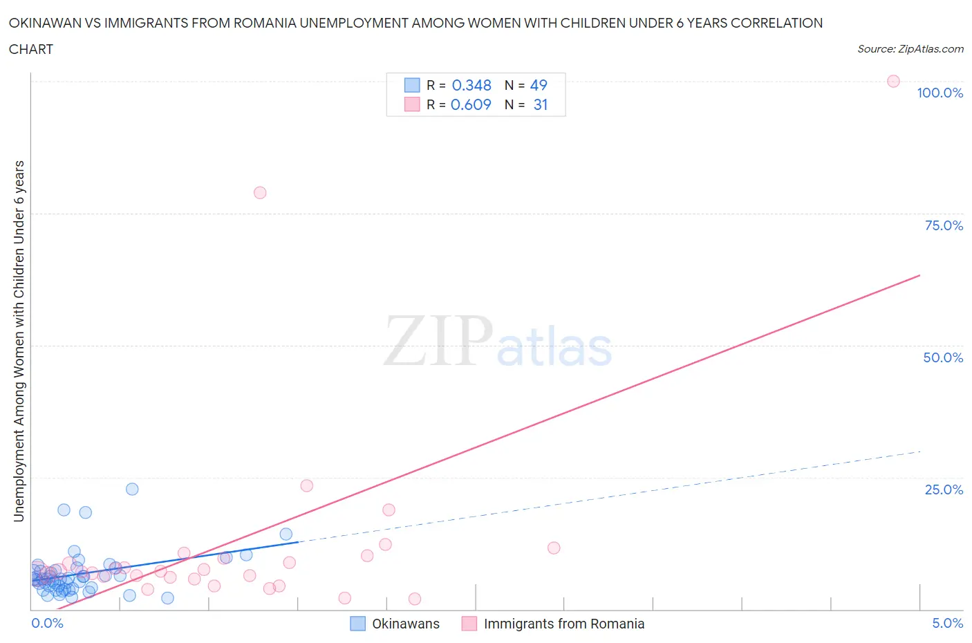 Okinawan vs Immigrants from Romania Unemployment Among Women with Children Under 6 years