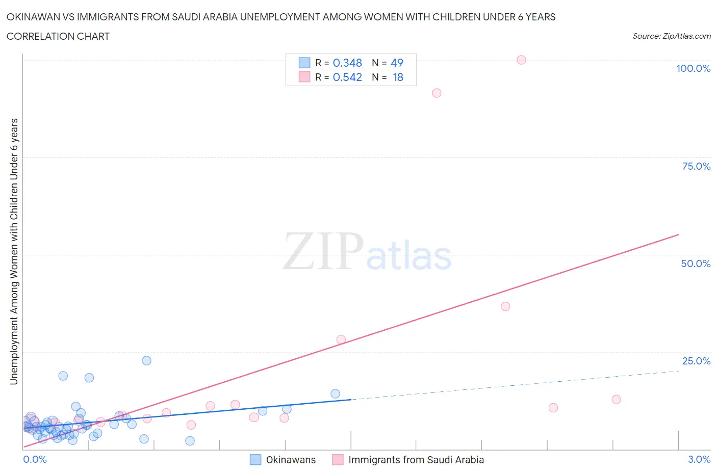 Okinawan vs Immigrants from Saudi Arabia Unemployment Among Women with Children Under 6 years