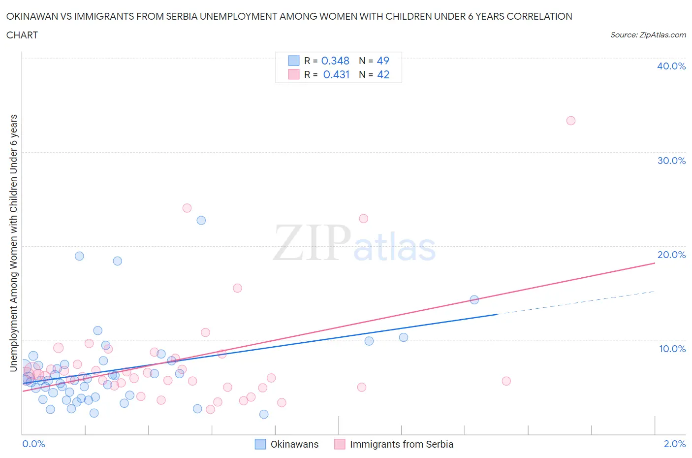 Okinawan vs Immigrants from Serbia Unemployment Among Women with Children Under 6 years