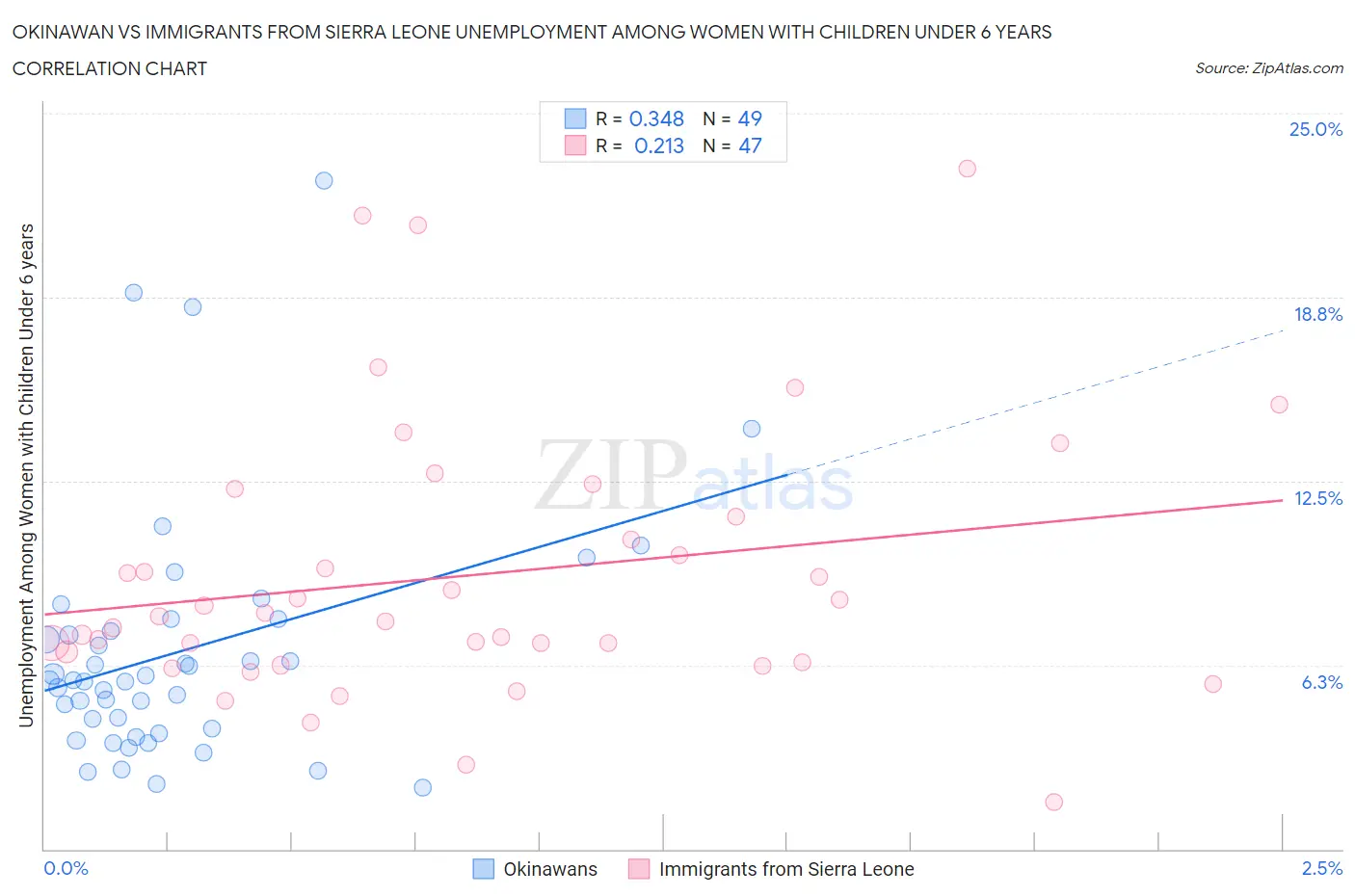 Okinawan vs Immigrants from Sierra Leone Unemployment Among Women with Children Under 6 years