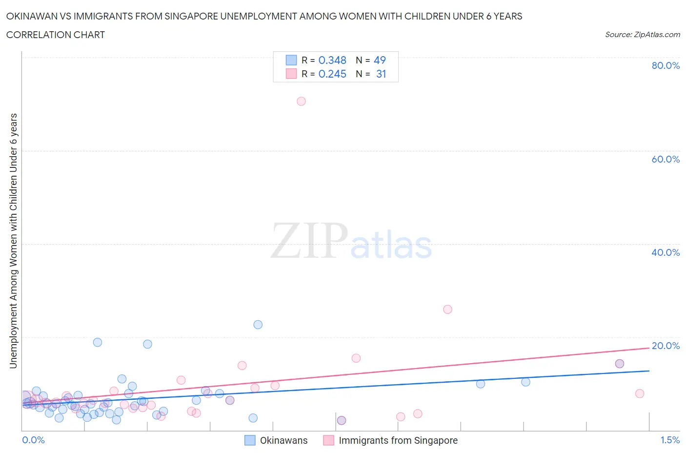 Okinawan vs Immigrants from Singapore Unemployment Among Women with Children Under 6 years