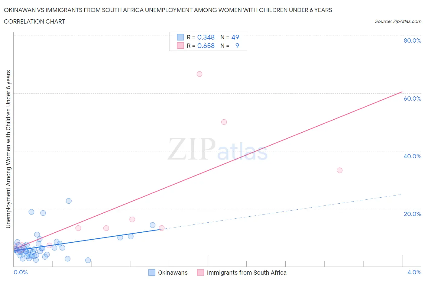 Okinawan vs Immigrants from South Africa Unemployment Among Women with Children Under 6 years