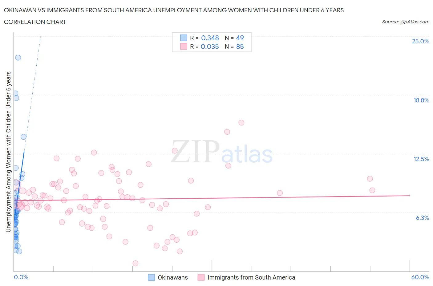 Okinawan vs Immigrants from South America Unemployment Among Women with Children Under 6 years