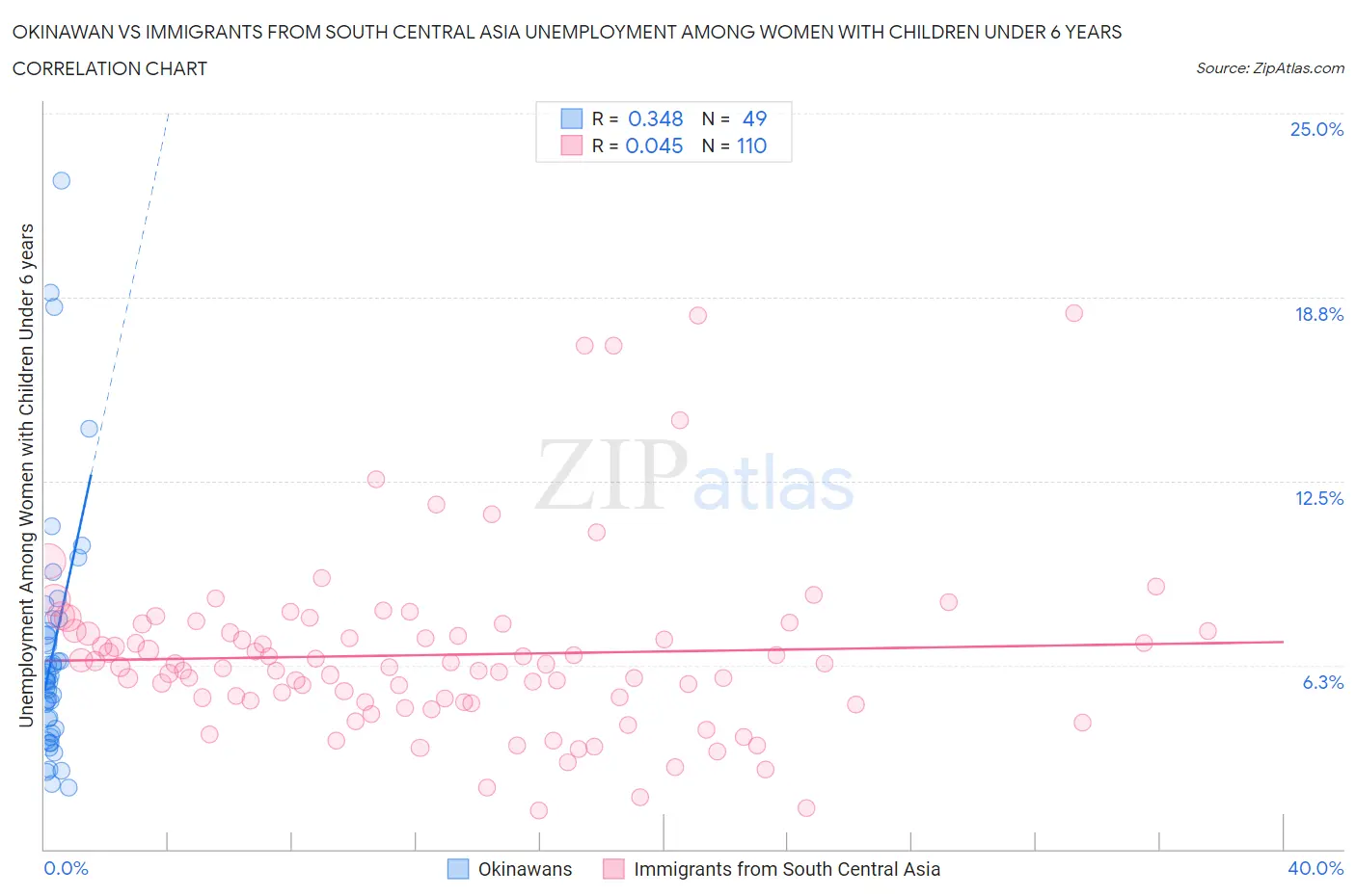 Okinawan vs Immigrants from South Central Asia Unemployment Among Women with Children Under 6 years