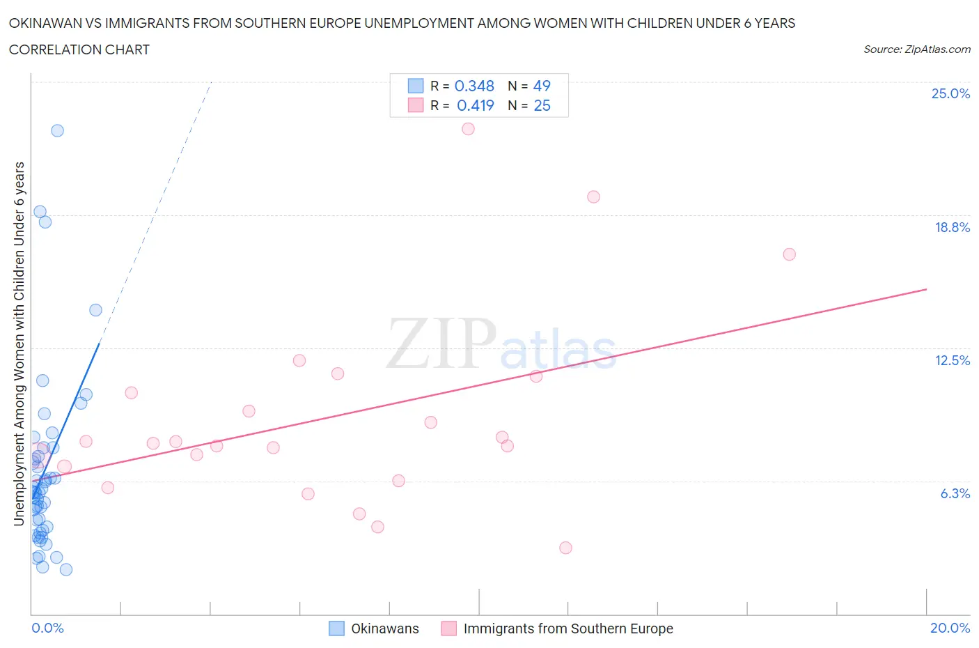 Okinawan vs Immigrants from Southern Europe Unemployment Among Women with Children Under 6 years