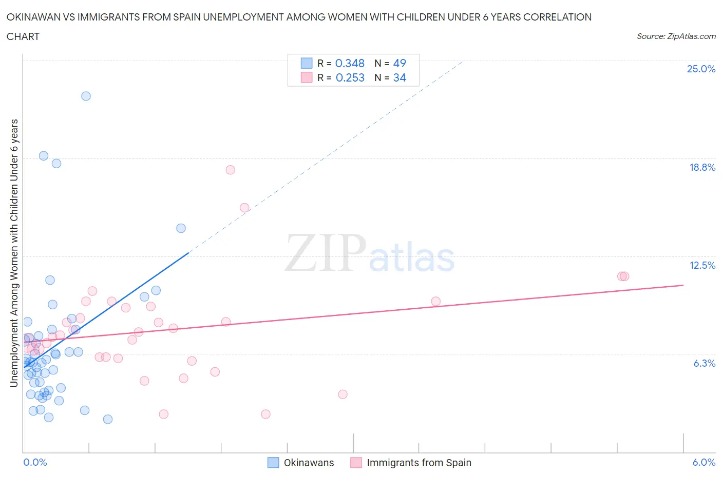 Okinawan vs Immigrants from Spain Unemployment Among Women with Children Under 6 years