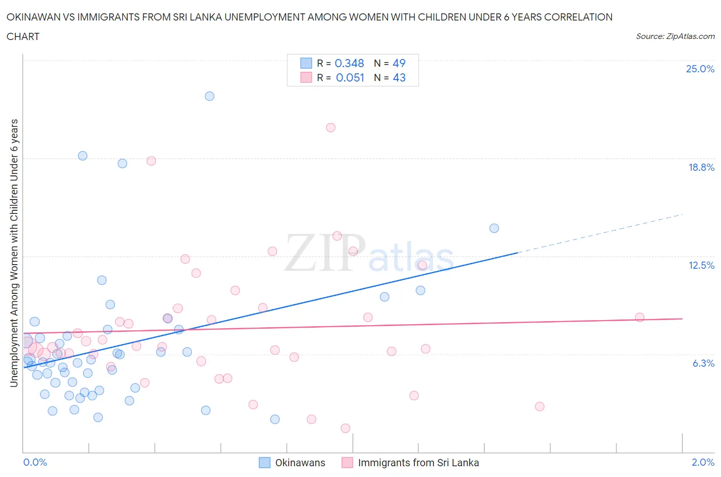Okinawan vs Immigrants from Sri Lanka Unemployment Among Women with Children Under 6 years