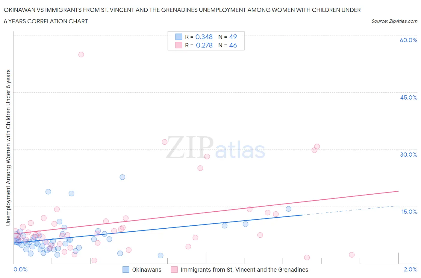 Okinawan vs Immigrants from St. Vincent and the Grenadines Unemployment Among Women with Children Under 6 years