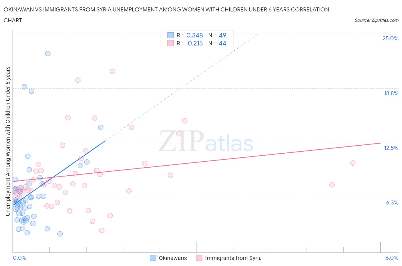 Okinawan vs Immigrants from Syria Unemployment Among Women with Children Under 6 years