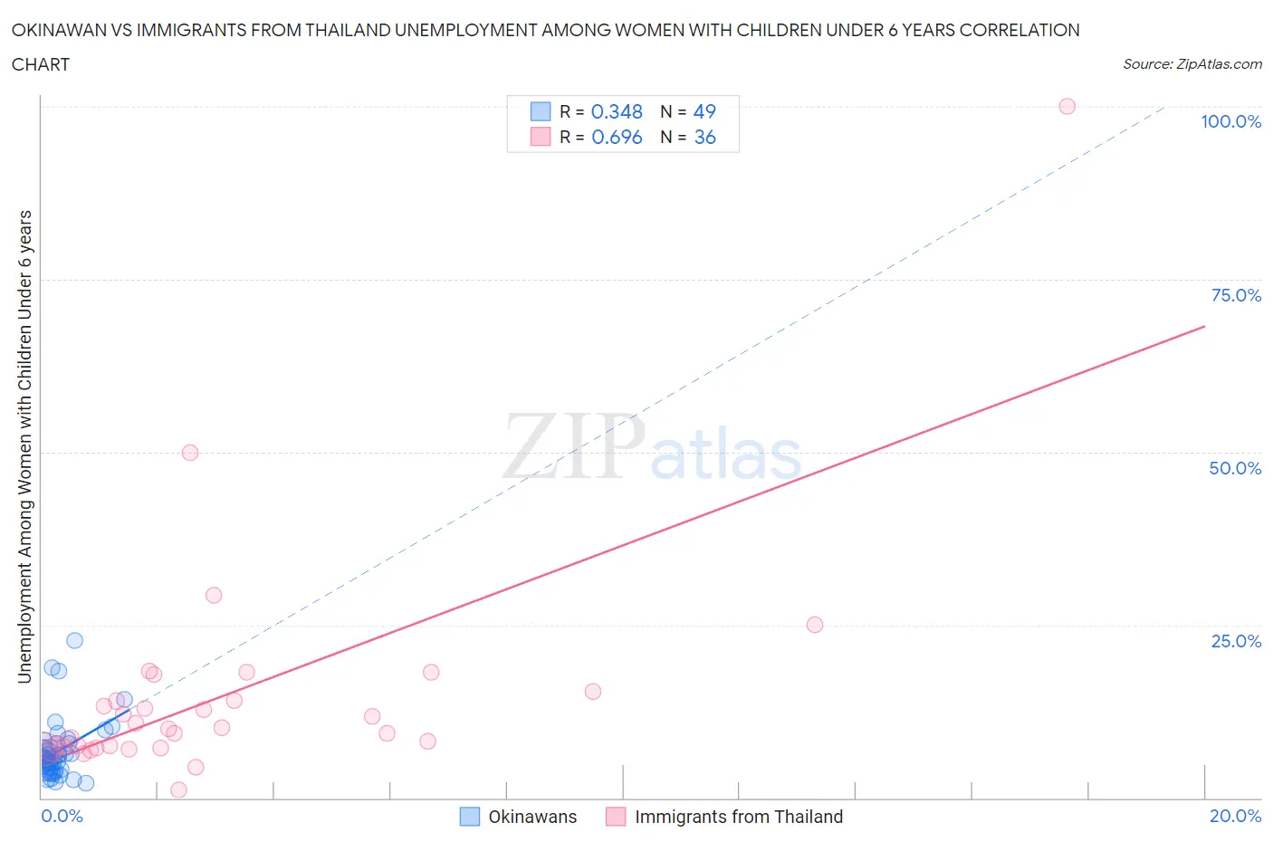 Okinawan vs Immigrants from Thailand Unemployment Among Women with Children Under 6 years