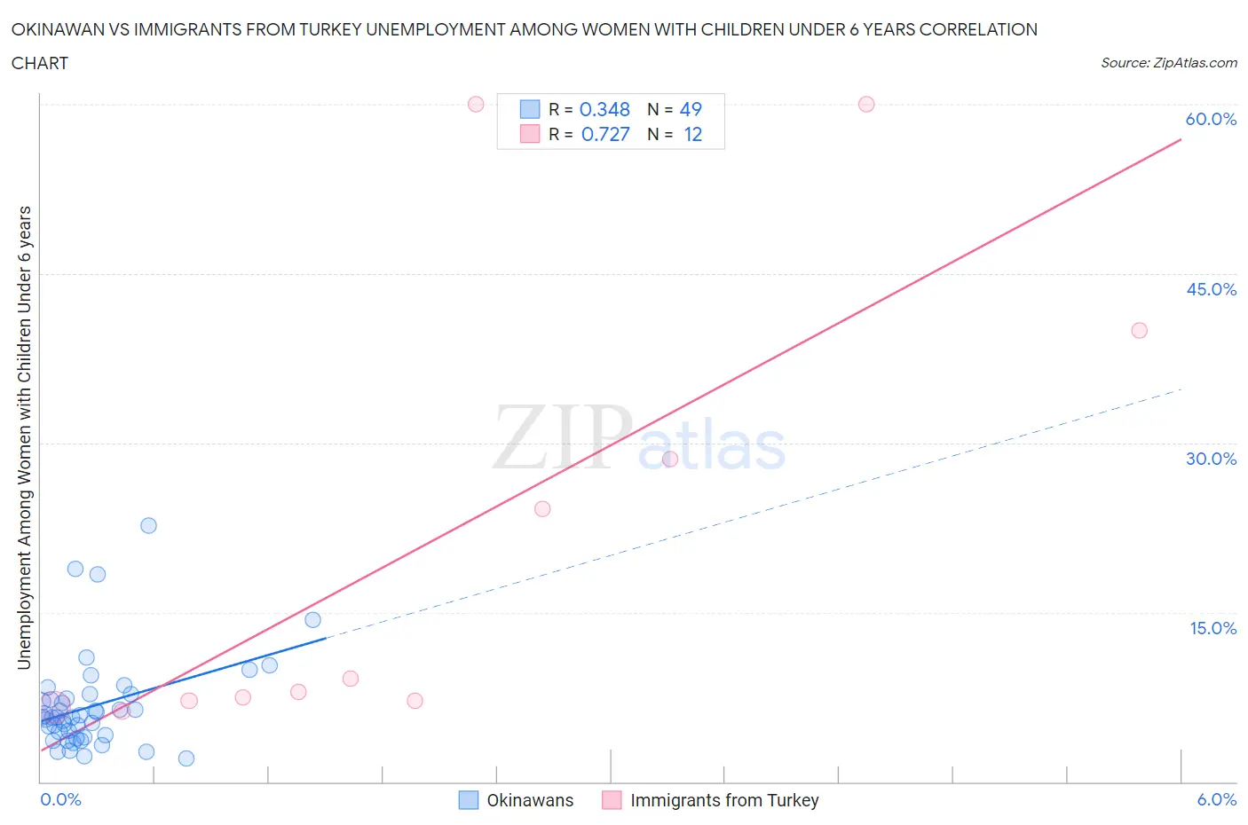 Okinawan vs Immigrants from Turkey Unemployment Among Women with Children Under 6 years