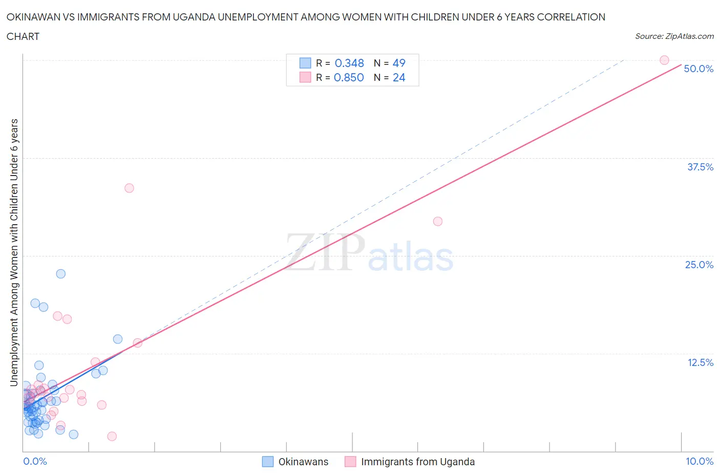 Okinawan vs Immigrants from Uganda Unemployment Among Women with Children Under 6 years