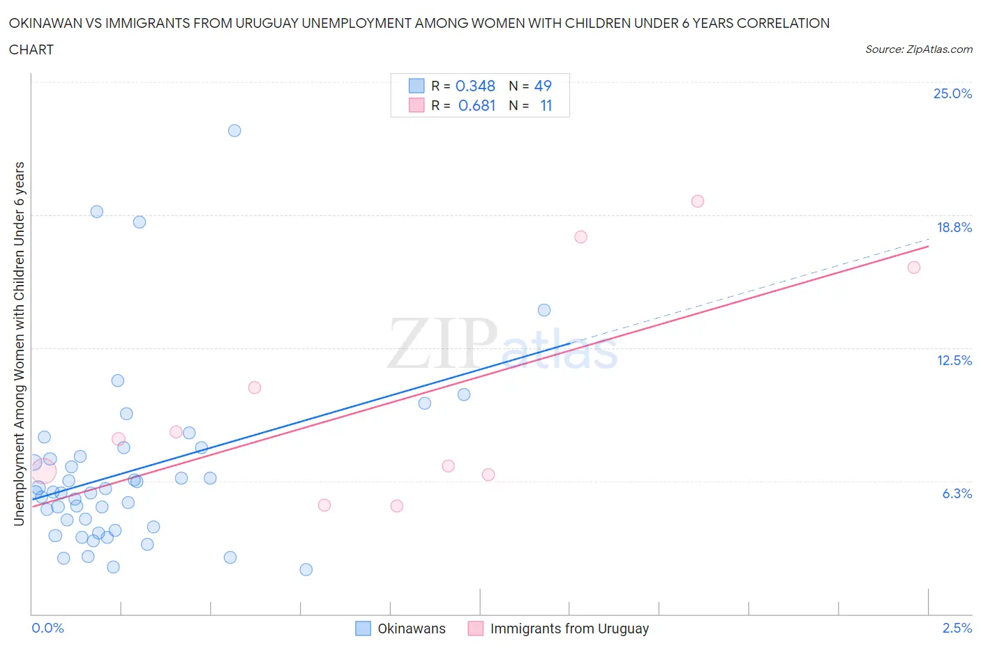 Okinawan vs Immigrants from Uruguay Unemployment Among Women with Children Under 6 years