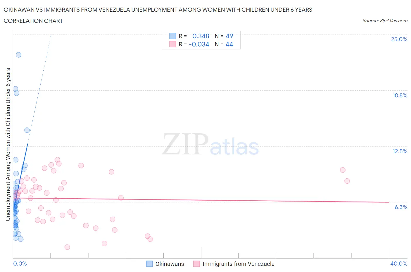 Okinawan vs Immigrants from Venezuela Unemployment Among Women with Children Under 6 years