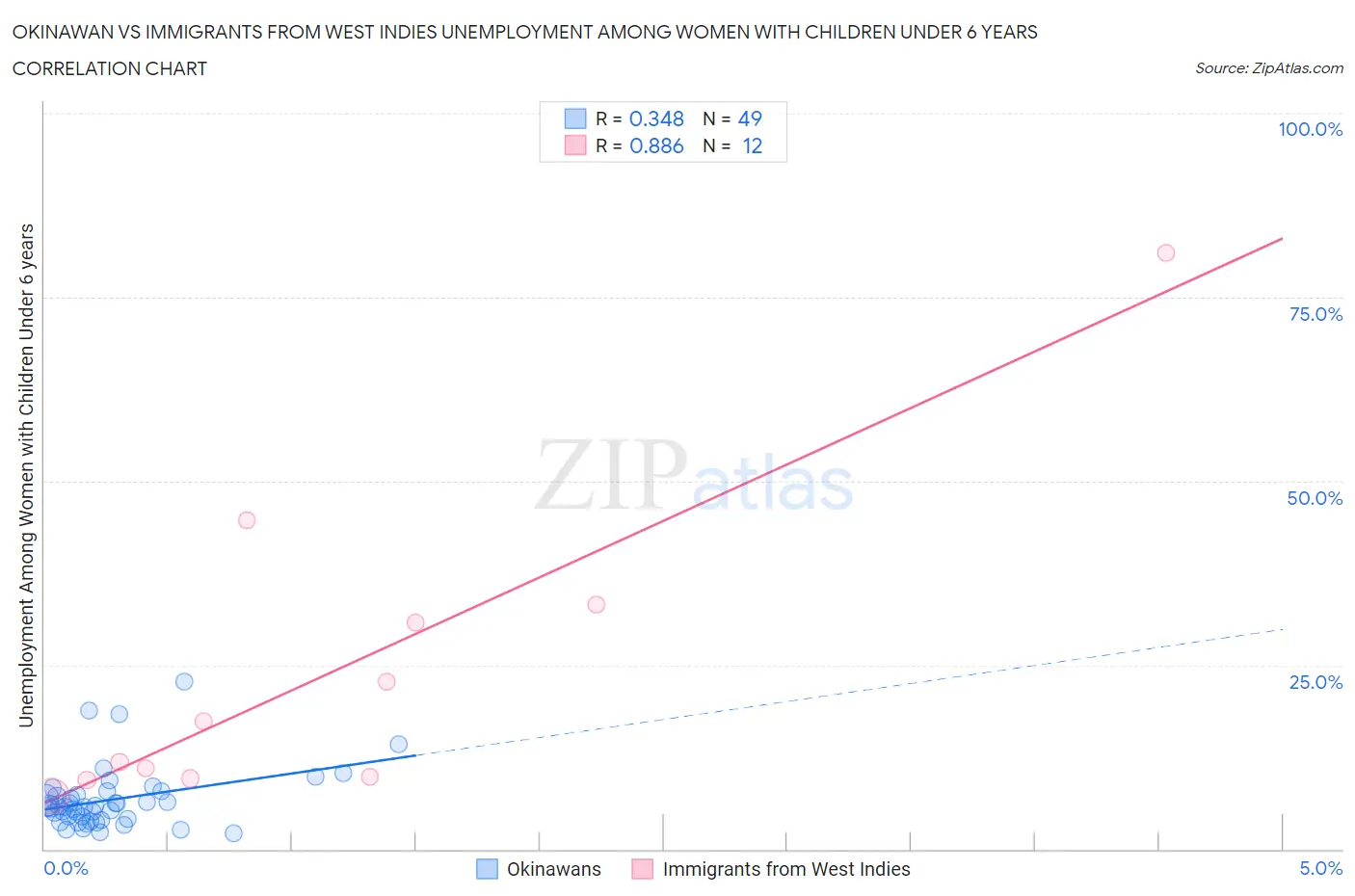 Okinawan vs Immigrants from West Indies Unemployment Among Women with Children Under 6 years