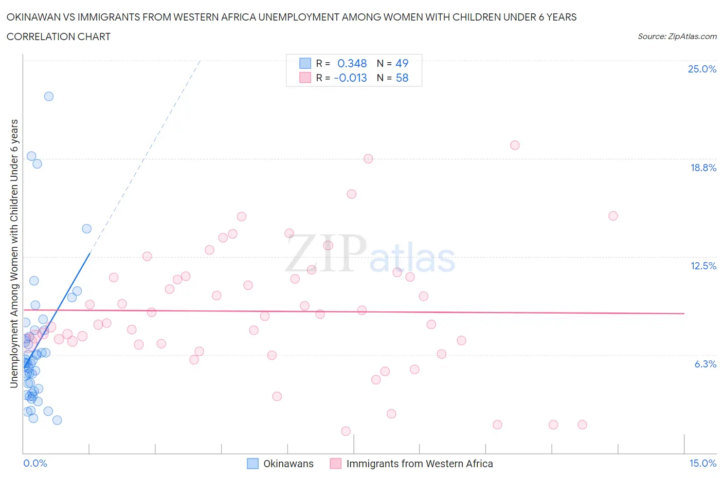 Okinawan vs Immigrants from Western Africa Unemployment Among Women with Children Under 6 years