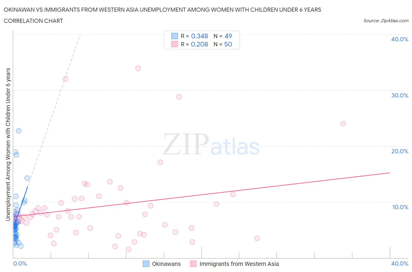 Okinawan vs Immigrants from Western Asia Unemployment Among Women with Children Under 6 years