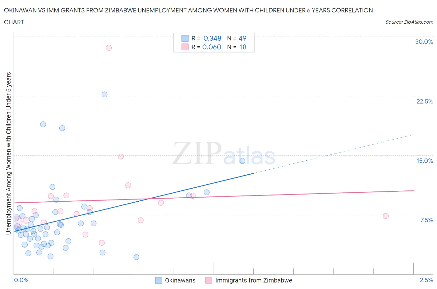 Okinawan vs Immigrants from Zimbabwe Unemployment Among Women with Children Under 6 years