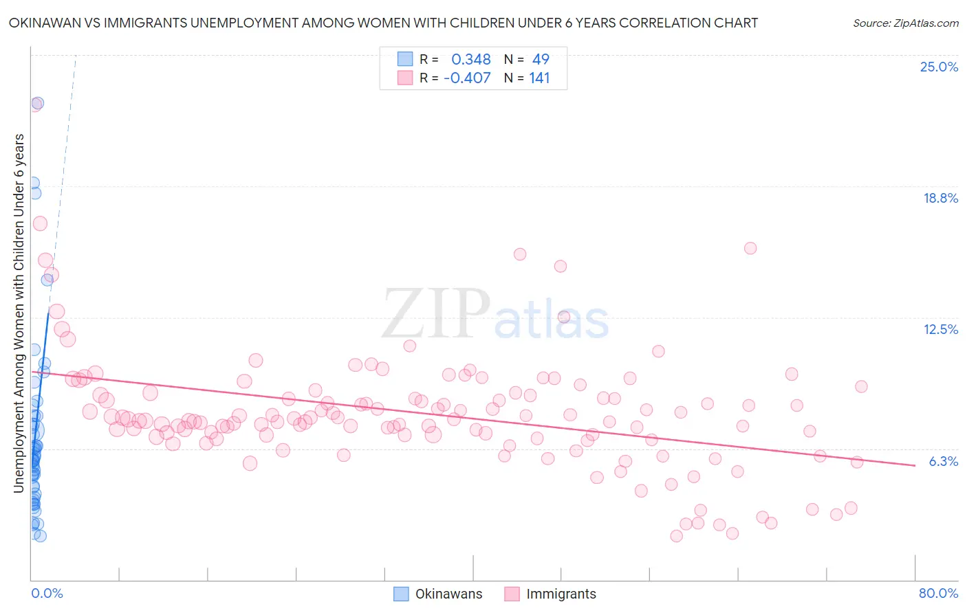 Okinawan vs Immigrants Unemployment Among Women with Children Under 6 years