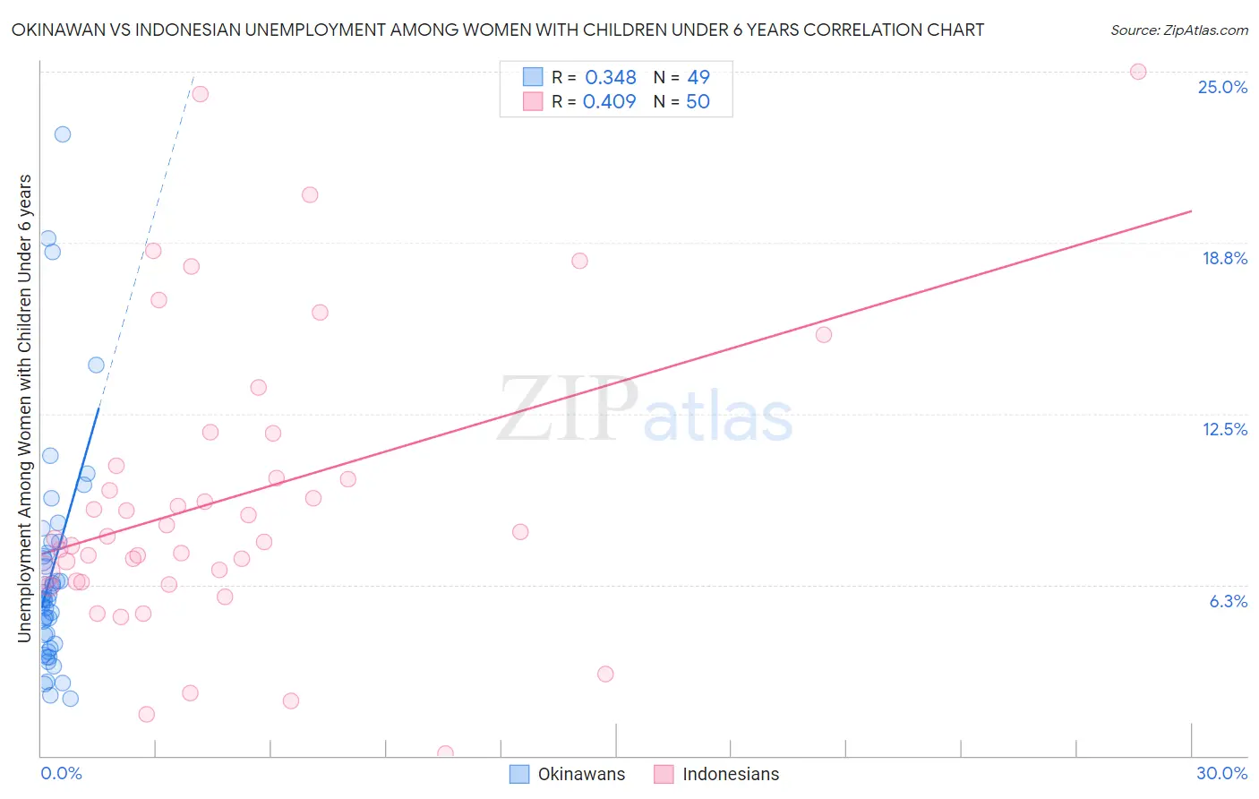 Okinawan vs Indonesian Unemployment Among Women with Children Under 6 years