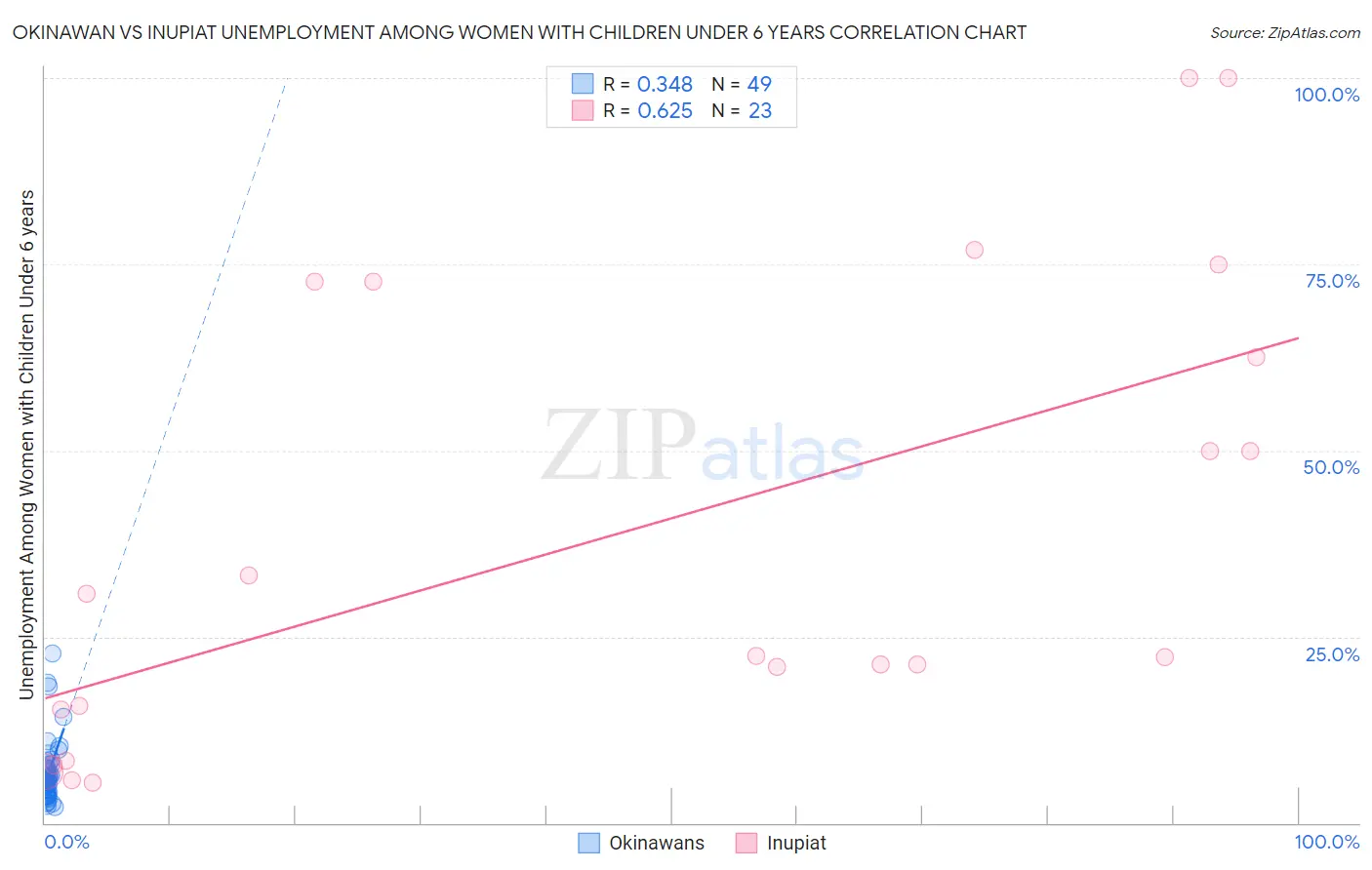 Okinawan vs Inupiat Unemployment Among Women with Children Under 6 years