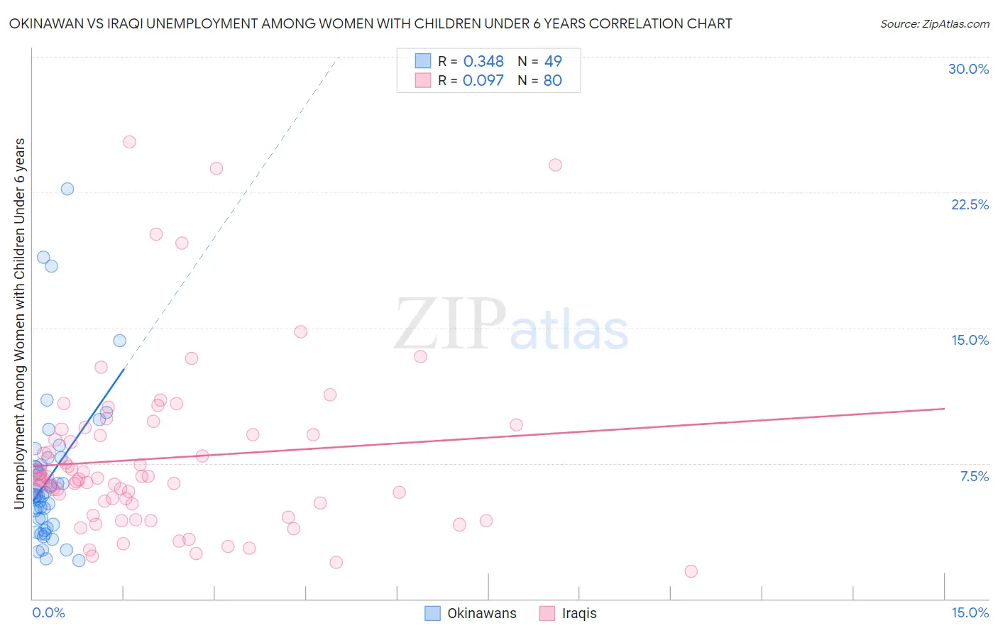 Okinawan vs Iraqi Unemployment Among Women with Children Under 6 years