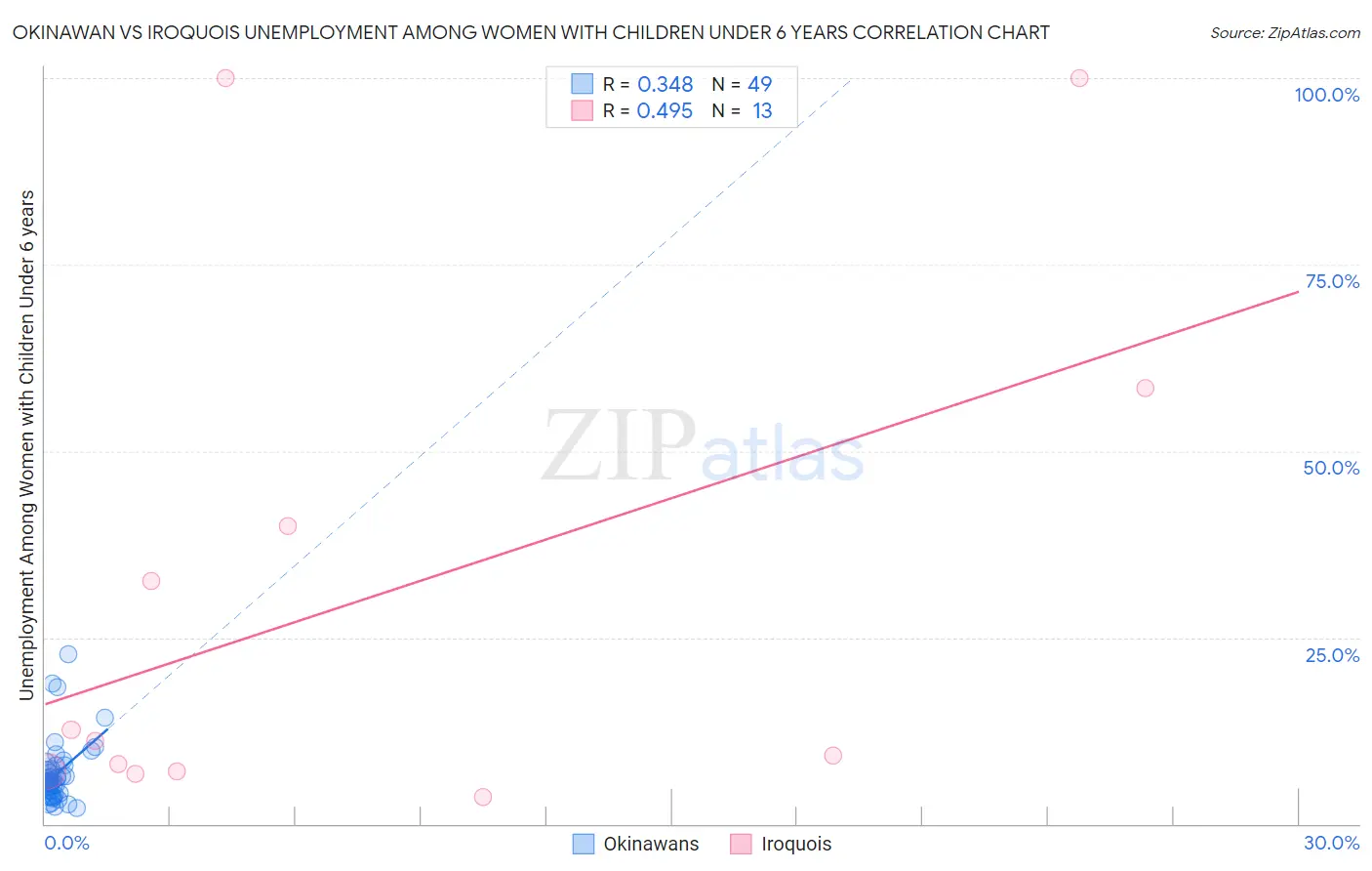 Okinawan vs Iroquois Unemployment Among Women with Children Under 6 years
