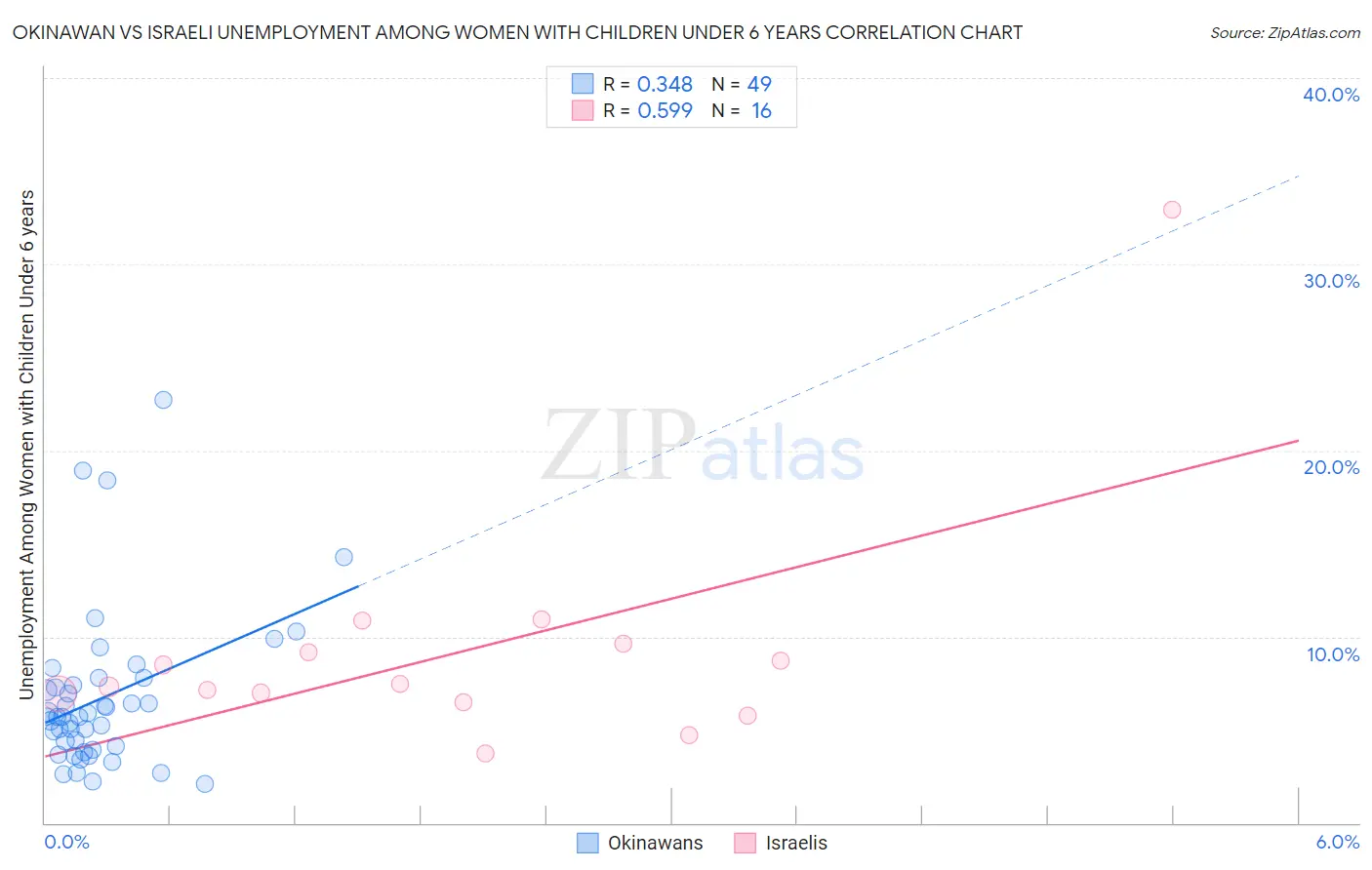 Okinawan vs Israeli Unemployment Among Women with Children Under 6 years