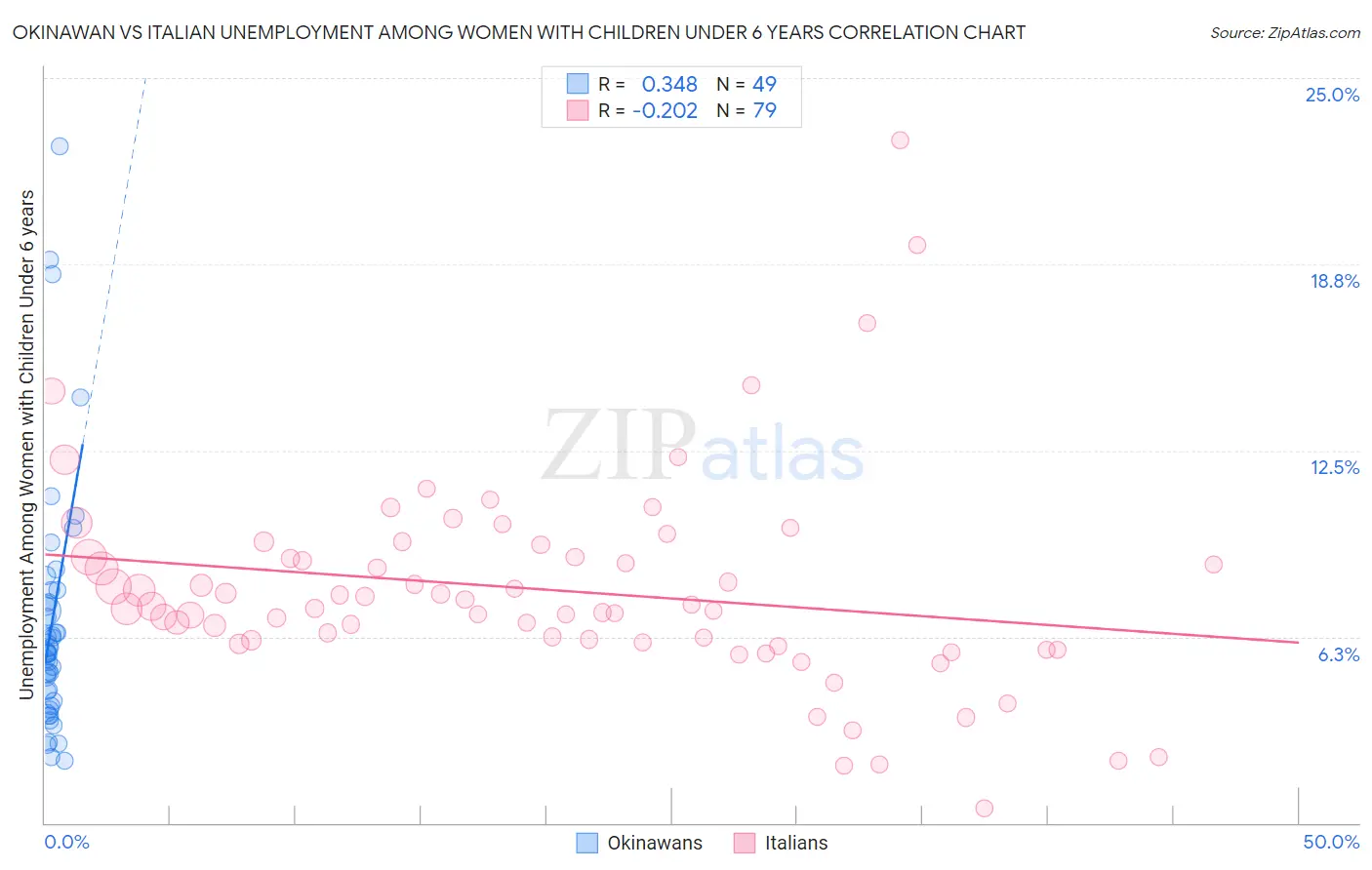 Okinawan vs Italian Unemployment Among Women with Children Under 6 years