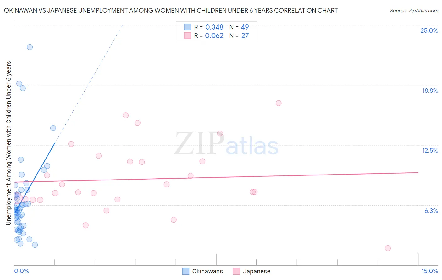 Okinawan vs Japanese Unemployment Among Women with Children Under 6 years